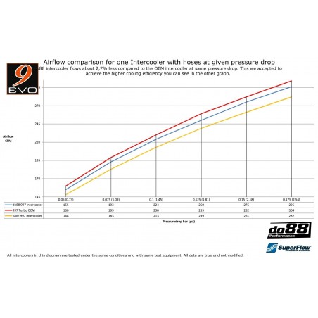 Echangeurs Haut débit do88 SUPERSPORT pour Porsche 997 Turbo MKI (avec durites silicones)